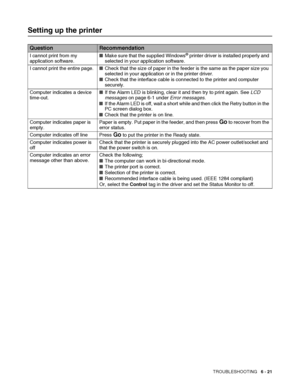 Page 154TROUBLESHOOTING   6 - 21
Setting up the printer
QuestionRecommendation
I cannot print from my 
application software.■Make sure that the supplied Windows® printer driver is installed properly and 
selected in your application software.
I cannot print the entire page.■Check that the size of paper in the feeder is the same as the paper size you 
selected in your application or in the printer driver.
■Check that the interface cable is connected to the printer and computer 
securely.
Computer indicates a...