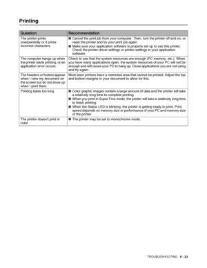 Page 156TROUBLESHOOTING   6 - 23
Printing
QuestionRecommendation
The printer prints 
unexpectedly or it prints 
incorrect characters.■Cancel the print job from your computer. Then, turn the printer off and on, or 
reset the printer and try your print job again. 
■Make sure your application software is properly set up to use this printer. 
Check the printer driver settings or printer settings in your application 
software.
The computer hangs up when 
the printer starts printing, or an 
application error...