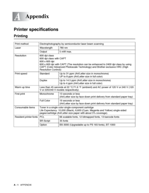 Page 157A - 1   APPENDIX
A
Printer specifications
Printing
Appendix
Print method Electrophotography by semiconductor laser beam scanning
Laser Wavelength 780 nm
Output 5 mW max.
Resolution 600 dpi class
600 dpi class with CAPT
600 x 600 dpi 
600 x 600 dpi with CAPT (The resolution can be enhanced to 2400 dpi class by using 
CAPT (Color Advanced Photoscale Technology) and Brother exclusive HRC (High 
Resolution Control))
Print speed Standard Up to 31 ppm (A4/Letter size in monochrome)
UP to 8 ppm (A4/Letter size...