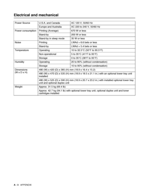 Page 159A - 3   APPENDIX
Electrical and mechanical
Power Source U.S.A. and Canada AC 120 V, 50/60 Hz
Europe and Australia AC 220 to 240 V, 50/60 Hz
Power consumption Printing (Average) 670 W or less
Stand-by 200 W or less
Stand-by in sleep mode 35 W or less
Noise Printing LWAd = 6.6 bels or less
Stand-by LWAd = 5.4 bels or less
Temperature Operating 10 to 32.5°C (50°F to 90.5°F)
Non-operational 5 to 35°C (41°F to 95°F)
Storage 0 to 35°C (38°F to 95°F)
Humidity Operating 20 to 80% (without condensation)
Storage...