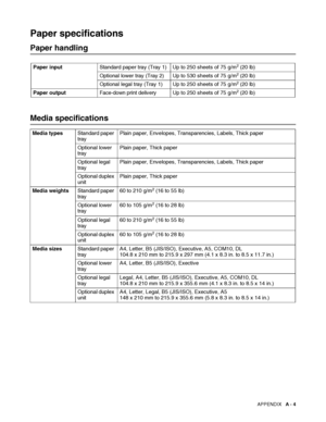 Page 160APPENDIX   A - 4
Paper specifications
Paper handling
Media specifications
Paper inputStandard paper tray (Tray 1) Up to 250 sheets of 75 g/m2 (20 lb) 
Optional lower tray (Tray 2) Up to 530 sheets of 75 g/m
2 (20 lb)
Optional legal tray (Tray 1) Up to 250 sheets of 75 g/m
2 (20 lb)
Paper outputFace-down print delivery Up to 250 sheets of 75 g/m
2 (20 lb)
Media typesStandard paper 
trayPlain paper, Envelopes, Transparencies, Labels, Thick paper
Optional lower 
trayPlain paper, Thick paper
Optional legal...