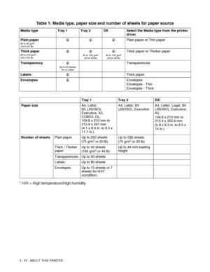 Page 291 - 11   ABOUT THIS PRINTER
* H/H = High temperature/High humidity
Table 1: Media type, paper size and number of sheets for paper source
Media type Tray 1 Tray 2 DX Select the Media type from the printer 
driver
Plain paper
60 to 90 g/m2 
(16 to 24 lb)LLLPlain paper or Thin paper
Thick paper
90 to 210 g/m2 
(24 to 55 lb)LL
90 to 105 g/m2 
(24 to 28 lb)
L
90 to 105 g/m2 
(24 to 28 lb)
Thick paper or Thicker paper
TransparencyL
Up to 50 sheets
A4 or Letter
Transparencies
LabelsLThick paper...