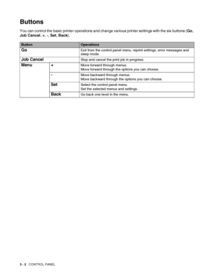 Page 593 - 2   CONTROL PANEL
Buttons
You can control the basic printer operations and change various printer settings with the six buttons (Go, 
Job Cancel, +, -, Set, Back).
ButtonOperations
GoExit from the control panel menu, reprint settings, error messages and 
sleep mode.
Job CancelStop and cancel the print job in progress.
Menu +Move forward through menus.
Move forward through the options you can choose.
-Move backward through menus.
Move backward through the options you can choose.
SetSelect the control...