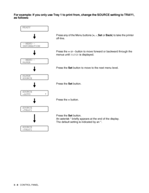 Page 653 - 8   CONTROL PANEL
For example: If you only use Tray 1 to print from, change the SOURCE setting to TRAY1, 
as follows:
Press any of the Menu buttons (+, -, Set or Back) to take the printer 
off-line.
Press the + or - button to move forward or backward through the 
menus until PAPER is displayed.
Press the Set button to move to the next menu level.
Press the Set button.
Press the + button.
Press the Set button.
An asterisk * briefly appears at the end of the display. 
The default setting is indicated...