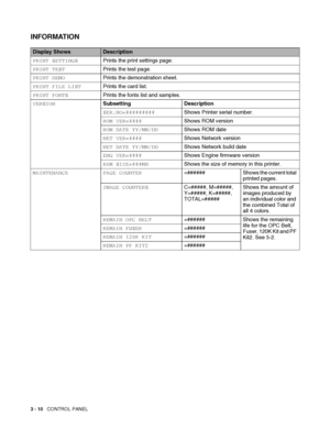 Page 673 - 10   CONTROL PANEL
INFORMATION
Display ShowsDescription
PRINT SETTINGSPrints the print settings page.
PRINT TESTPrints the test page.
PRINT DEMOPrints the demonstration sheet.
PRINT FILE LISTPrints the card list.
PRINT FONTSPrints the fonts list and samples.
VERSIONSubsetting Description
SER.NO=#########Shows Printer serial number.
ROM VER=####Shows ROM version
ROM DATE YY/MM/DDShows ROM date
NET VER=####Shows Network version 
NET DATE YY/MM/DDShows Network build date 
ENG VER=####Shows Engine...