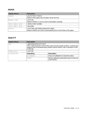 Page 68CONTROL PANEL   3 - 11
PAPER
Display ShowsDescription
SOURCE=AUTO/TRAY1/TRAY2
Selects which paper tray the paper will be fed from.
MANUAL FEED=OFF/ON
Selects whether or not you want to feed paper manually.
TRAY1 SMALL SIZE=B5/DL/COM-10/JISB5
TRAY2 SMALL SIZE=B5/JISB5
DUPLEX=OFF/ON(LONG BIND)/ON(SHORT BIND)
Selects whether you want to automatically print on both sides of the paper.
QUALITY
Display ShowsDescription
HRC=MEDIUM/DARK/OFF/LIGHT
HRC: High Resolution Control offers improved print quality of...