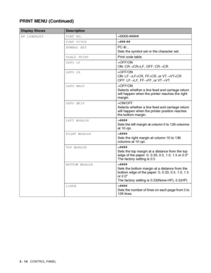 Page 713 - 14   CONTROL PANEL
HP LASERJET FONT NO.=I0000:#####
FONT PITCH=###.##
SYMBOL SETPC-8/...
Sets the symbol set or the character set.
TABLE PRINTPrint code table.
AUTO LF=OFF/ON
ON: CR→CR+LF, OFF: CR→CR
AUTO CR=OFF/ON
ON: LF→LF+CR, FF+CR, or VT→VT+CR
OFF: LF→LF, FF→FF, or VT→VT
AUTO WRAP=OFF/ON
Selects whether a line feed and carriage return 
will happen when the printer reaches the right 
margin.
AUTO SKIP=ON/OFF
Selects whether a line feed and carriage return 
will happen when the printer position...