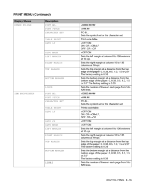 Page 72CONTROL PANEL   3 - 15
EPSON FX-850 FONT NO.=I0000:#####
FONT PITCH=###.##
CHARACTER SETPC-8/...
Sets the symbol set or the character set.
TABLE PRINTPrint code table.
AUTO LF=OFF/ON
ON: CR→CR+LF
OFF: CR→CR
AUTO MASK=OFF/ON
LEFT MARGINSets the left margin at column 0 to 126 columns 
at 10 cpi.
RIGHT MARGINSets the right margin at column 10 to 136 
columns at 10 cpi.
TOP MARGINSets the top margin at a distance from the top 
edge of the paper: 0, 0.33, 0.5, 1.0, 1.5 or 2.0 
The factory setting is 0.33...