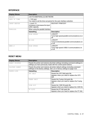 Page 74CONTROL PANEL   3 - 17
INTERFACE
Display ShowsDescription
SELECT=AUTO/USB/PARALLEL/NETWORK
AUTO IF TIME= 1:99 (sec)
You need to set the time-out period for the auto interface selection. 
INPUT BUFFER= Level1:15
Increases or decreases the input 
buffer capacity.RESTART PRINTER?
PARALLELWhen using the parallel interface
Subsetting Description
HIGH SPEED=ON/OFF
Turns high-speed parallel communications on or 
off.
BI-DIR=ON/OFF
Turns bi-directional parallel communications on 
or off.
USB2.0 HIGH...