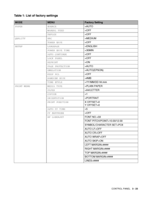 Page 80CONTROL PANEL   3 - 23
Table 1: List of factory settings
MODEMENUFactory Setting
PAPER SOURCE=AUTO
MANUAL FEED=OFF
DUPLEX=OFF
QUALITY HRC=MEDIUM
TONER SAVE=OFF
SETUP LANGUAGE=ENGLISH
POWER SAVE TIME=30MIN
AUTO CONTINUE=OFF
LOCK PANEL=OFF
REPRINT=ON
PAGE PROTECTION=AUTO
EMULATION=AUTO(EPSON)
KEEP PCL=OFF
RAMDISK SIZE=#MB
TIME STYLE=YY/MM/DD hh:mm
PRINT MENU MEDIA TYPE=PLAIN PAPER
PAPER=A4/LETTER
COPIES=1
ORIENTATION=PORTRAIT
PRINT POSITIONX OFFSET=0
Y OFFSET=0
AUTO FF TIME=5
FF SUPPRESS=OFF
HP...