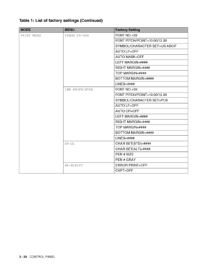 Page 813 - 24   CONTROL PANEL
PRINT MENU EPSON FX-850FONT NO.=59
FONT PITCH/POINT=10.00/12.00
SYMBOL/CHARACTER SET=US ASCIF
AUTO LF=OFF
AUTO MASK=OFF
LEFT MARGIN=####
RIGHT MARGIN=####
TOP MARGIN=####
BOTTOM MARGIN=####
LINES=####
IBM PROPRINTERFONT NO.=59
FONT PITCH/POINT=10.00/12.00
SYMBOL/CHARACTER SET=PC8
AUTO LF=OFF
AUTO CR=OFF
LEFT MARGIN=####
RIGHT MARGIN=####
TOP MARGIN=####
BOTTOM MARGIN=####
LINES=####
HP-GLCHAR SET(STD)=####
CHAR SET(ALT)=####
PEN # SIZE
PEN # GRAY
BR-SCRIPTERROR PRINT=OFF
CAPT=OFF...