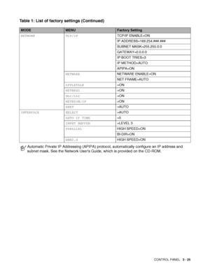 Page 82CONTROL PANEL   3 - 25
NETWORK TCP/IPTCP/IP ENABLE=ON
IP ADDRESS=169.254.###.###
SUBNET MASK=255.255.0.0
GATEWAY=0.0.0.0
IP BOOT TRIES=3
IP METHOD=AUTO
APIPA=ON
NETWARENETWARE ENABLE=ON
NET FRAME=AUTO
APPLETALK=ON
NETBEUI=ON
DLC/LLC=ON
NETBIOS/IP=ON
ENET=AUTO
INTERFACE SELECT=AUTO
AUTO IF TIME=5
INPUT BUFFER=LEVEL 3
PARALLELHIGH SPEED=ON
BI-DIR=ON
USB2.0HIGH SPEED=ON
Automatic Private IP Addressing (APIPA) protocol, automatically configure an IP address and 
subnet mask. See the Network Users Guide,...