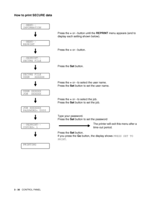 Page 873 - 30   CONTROL PANEL
How to print SECURE data
Press the + or - button until the REPRINT menu appears (and to 
display each setting shown below).
Press the + or - button.
Press the Set button. 
Press the + or - to select the user name.
Press the Set button to set the user name.
Press the + or - to select the job.
Press the Set button to set the job.
Type your password. 
Press the Set button to set the password
Press the Set button. 
If you press the Go button, the display shows PRESS SET TO 
PRINT....