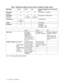 Page 291 - 11   ABOUT THIS PRINTER
* H/H = High temperature/High humidity
Table 1: Media type, paper size and number of sheets for paper source
Media type Tray 1 Tray 2 DX Select the Media type from the printer 
driver
Plain paper
60 to 90 g/m2 
(16 to 24 lb)LLLPlain paper or Thin paper
Thick paper
90 to 210 g/m2 
(24 to 55 lb)LL
90 to 105 g/m2 
(24 to 28 lb)
L
90 to 105 g/m2 
(24 to 28 lb)
Thick paper or Thicker paper
TransparencyL
Up to 50 sheets
A4 or Letter
Transparencies
LabelsLThick paper...