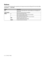 Page 593 - 2   CONTROL PANEL
Buttons
You can control the basic printer operations and change various printer settings with the six buttons (Go, 
Job Cancel, +, -, Set, Back).
ButtonOperations
GoExit from the control panel menu, reprint settings, error messages and 
sleep mode.
Job CancelStop and cancel the print job in progress.
Menu +Move forward through menus.
Move forward through the options you can choose.
-Move backward through menus.
Move backward through the options you can choose.
SetSelect the control...