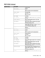 Page 72CONTROL PANEL   3 - 15
EPSON FX-850 FONT NO.=I0000:#####
FONT PITCH=###.##
CHARACTER SETPC-8/...
Sets the symbol set or the character set.
TABLE PRINTPrint code table.
AUTO LF=OFF/ON
ON: CR→CR+LF
OFF: CR→CR
AUTO MASK=OFF/ON
LEFT MARGINSets the left margin at column 0 to 126 columns 
at 10 cpi.
RIGHT MARGINSets the right margin at column 10 to 136 
columns at 10 cpi.
TOP MARGINSets the top margin at a distance from the top 
edge of the paper: 0, 0.33, 0.5, 1.0, 1.5 or 2.0 
The factory setting is 0.33...