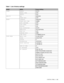 Page 80CONTROL PANEL   3 - 23
Table 1: List of factory settings
MODEMENUFactory Setting
PAPER SOURCE=AUTO
MANUAL FEED=OFF
DUPLEX=OFF
QUALITY HRC=MEDIUM
TONER SAVE=OFF
SETUP LANGUAGE=ENGLISH
POWER SAVE TIME=30MIN
AUTO CONTINUE=OFF
LOCK PANEL=OFF
REPRINT=ON
PAGE PROTECTION=AUTO
EMULATION=AUTO(EPSON)
KEEP PCL=OFF
RAMDISK SIZE=#MB
TIME STYLE=YY/MM/DD hh:mm
PRINT MENU MEDIA TYPE=PLAIN PAPER
PAPER=A4/LETTER
COPIES=1
ORIENTATION=PORTRAIT
PRINT POSITIONX OFFSET=0
Y OFFSET=0
AUTO FF TIME=5
FF SUPPRESS=OFF
HP...