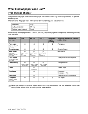 Page 131 - 5   ABOUT THIS PRINTER
What kind of paper can I use?
Type and size of paper
The printer loads paper from the installed paper tray, manual feed tray (multi-purpose tray) or optional 
lower tray unit.
The names for the paper trays in the printer driver and this guide are as follows:
While looking at this page on the CD-ROM, you can jump to the page for each printing method by clicking 
L in the table.
Paper tray Tray 1
Multi-purpose tray MP tray
Optional lower tray unit Tray 2 
Media type
Paper weight...