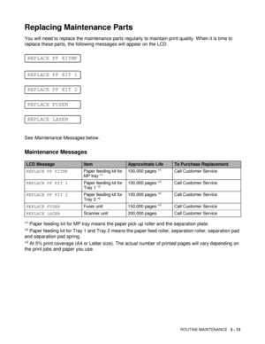 Page 128ROUTINE MAINTENANCE   5 - 13
Replacing Maintenance Parts
You will need to replace the maintenance parts regularly to maintain print quality. When it is time to 
replace these parts, the following messages will appear on the LCD.
See Maintenance Messages below.
*
1 Paper feeding kit for MP tray means the paper pick up roller and the separation plate.
*
2 Paper feeding kit for Tray 1 and Tray 2 means the paper feed roller, separation roller, separation pad 
and separation pad spring.
*
3 At 5% print...