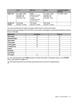 Page 14ABOUT THIS PRINTER   1 - 6
You must use the face up output tray (back output tray) for certain print media.
When looking at this page on the CD-ROM, you can jump to the page for each printing method by clicking 
the L in the table.
You can use the control panel Menu buttons to select the priority of the paper source in the PAPER 
menu. See PAPER on page 3-15.
Tray 1MP trayTray 2Automatic duplex 
printing
Paper sizeA4, Letter, Legal, 
B5 (ISO), A5, 
B6 (ISO), A6, 
Executive, FolioWidth: 
69.9 to 215.9 mm...