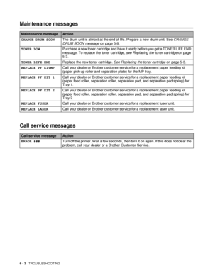 Page 1356 - 3   TROUBLESHOOTING
Maintenance messages
Maintenance messageAction
CHANGE DRUM SOONThe drum unit is almost at the end of life. Prepare a new drum unit. See CHANGE 
DRUM SOON message on page 5-8.
TONER LOWPurchase a new toner cartridge and have it ready before you get a TONER LIFE END 
message. To replace the toner cartridge, see Replacing the toner cartridge on page 
5-3.
TONER LIFE ENDReplace the new toner cartridge. See Replacing the toner cartridge on page 5-3.
REPLACE PF KITMPCall your dealer or...