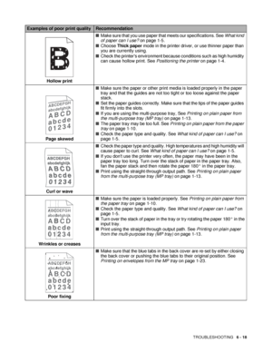 Page 150TROUBLESHOOTING   6 - 18
Hollow print■Make sure that you use paper that meets our specifications. See What kind 
of paper can I use? on page 1-5.
■Choose Thick paper mode in the printer driver, or use thinner paper than 
you are currently using.
■Check the printers environment because conditions such as high humidity 
can cause hollow print. See Positioning the printer on page 1-4.
Page skewed■Make sure the paper or other print media is loaded properly in the paper 
tray and that the guides are not too...