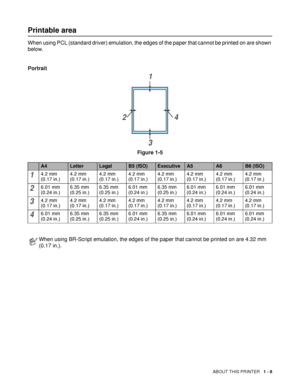 Page 16ABOUT THIS PRINTER   1 - 8
Printable area
When using PCL (standard driver) emulation, the edges of the paper that cannot be printed on are shown 
below.
Portrait 
Figure 1-5
A4LetterLegalB5 (ISO)ExecutiveA5A6B6 (ISO)
14.2 mm 
(0.17 in.)4.2 mm 
(0.17 in.)4.2 mm 
(0.17 in.)4.2 mm 
(0.17 in.)4.2 mm 
(0.17 in.)4.2 mm 
(0.17 in.)4.2 mm 
(0.17 in.)4.2 mm 
(0.17 in.)
26.01 mm 
(0.24 in.)6.35 mm 
(0.25 in.)6.35 mm 
(0.25 in.)6.01 mm 
(0.24 in.)6.35 mm 
(0.25 in.)6.01 mm 
(0.24 in.)6.01 mm 
(0.24 in.)6.01 mm...