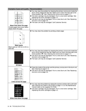 Page 1516 - 19   TROUBLESHOOTING
Black lines down the page
Printed pages have toner stains 
stripes down the page.■You may clear the problem by cleaning the primary corona wire inside the 
drum unit by sliding the blue tab. Make sure to return the blue tab to the 
Home position (▼). See Cleaning the corona wire on page 5-17.
■The toner cartridge may be damaged. Put in a new toner cartridge. See 
Replacing the toner cartridge on page 5-3.
■The drum unit may be damaged. Put in a new drum unit. See Replacing 
the...