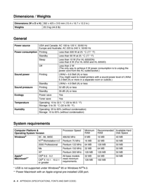 Page 159A - 4   APPENDIX (SPECIFICATIONS, FONTS AND BAR CODE)
* USB is not supported under Windows® 95 or Windows NT®4.0.
** Power Macintosh with an Apple original pre-installed USB port.
Dimensions / Weights
Dimensions (W x D x H)392 x 425 x 310 mm (15.4 x 16.7 x 12.2 in.)
Weights20.3 kg (44.8 lb)
General
Power sourceUSA and Canada: AC 100 to 120 V, 50/60 Hz
Europe and Australia: AC 220 to 240 V, 50/60 Hz
Power consumptionPrinting Less than 600 W at 25 °C (77 °F)
Standby Less than 90 W at 25 °C (77 °F)
Sleep...