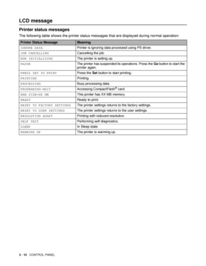 Page 813 - 10   CONTROL PANEL
LCD message
Printer status messages
The following table shows the printer status messages that are displayed during normal operation: 
Printer Status MessageMeaning
IGNORE DATAPrinter is ignoring data processed using PS driver.
JOB CANCELLINGCancelling the job.
NOW INITIALIZINGThe printer is setting up.
PAUSEThe printer has suspended its operations. Press the Go button to start the 
printer again.
PRESS SET TO PRINTPress the Set button to start printing.
PRINTINGPrinting....