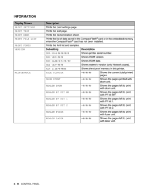 Page 853 - 14   CONTROL PANEL
INFORMATION
Display ShowsDescription
PRINT SETTINGSPrints the print settings page.
PRINT TESTPrints the test page.
PRINT DEMOPrints the demonstration sheet.
PRINT FILE LISTPrints the list of data saved in the CompactFlash
® card or in the embedded memory 
when the CompactFlash® card has not been installed.
PRINT FONTSPrints the font list and samples.
VERSIONSubsetting Description
SER.NO=#########Shows printer serial number.
ROM VER=####Shows ROM version. 
ROM DATE=##/##/##Shows ROM...