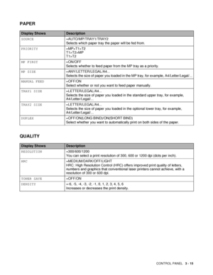 Page 86CONTROL PANEL   3 - 15
PAPER
Display ShowsDescription
SOURCE=AUTO/MP/TRAY1/TRAY2
Selects which paper tray the paper will be fed from.
PRIORITY=MP>T1>T2
T1>T2>MP
T1>T2
MP FIRST=ON/OFF
Selects whether to feed paper from the MP tray as a priority.
MP SIZE=ANY/LETTER/LEGAL/A4...
Selects the size of paper you loaded in the MP tray, for example, A4/Letter/Legal/...
MANUAL FEED=OFF/ON
Select whether or not you want to feed paper manually. 
TRAY1 SIZE=LETTER/LEGAL/A4...
Selects the size of paper you loaded in...