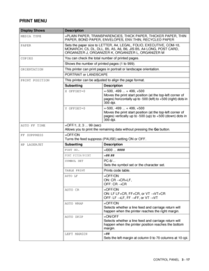 Page 88CONTROL PANEL   3 - 17
PRINT MENU
Display ShowsDescription
MEDIA TYPE=PLAIN PAPER, TRANSPARENCIES, THICK PAPER, THICKER PAPER, THIN 
PAPER, BOND PAPER, ENVELOPES, ENV.THIN, RECYCLED PAPER
PAPERSets the paper size to LETTER, A4, LEGAL, FOLIO, EXECUTIVE, COM-10, 
MONARCH, C5, DL, DLL, B5, A5, A6, B6, JIS B5, A4 LONG, POST CARD, 
ORGANIZER J, ORGANIZER K, ORGANIZER L, ORGANIZER M
COPIESYou can check the total number of printed pages.
Shows the number of printed pages (1 to 999).
ORIENTATIONThis printer can...