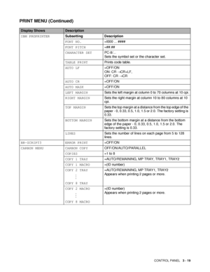 Page 90CONTROL PANEL   3 - 19
IBM PROPRINTERSubsetting Description
FONT NO.=I000 ... ####
FONT PITCH=##.##
CHARACTER SETPC-8/...
Sets the symbol set or the character set.
TABLE PRINTPrints code table.
AUTO LF=OFF/ON
ON: CR → CR+LF,
OFF: CR → CR
AUTO CR=OFF/ON
AUTO MASK=OFF/ON
LEFT MARGINSets the left margin at column 0 to 70 columns at 10 cpi.
RIGHT MARGINSets the right margin at column 10 to 80 columns at 10 
cpi.
TOP MARGINSets the top margin at a distance from the top edge of the 
paper - 0, 0.33, 0.5, 1.0,...