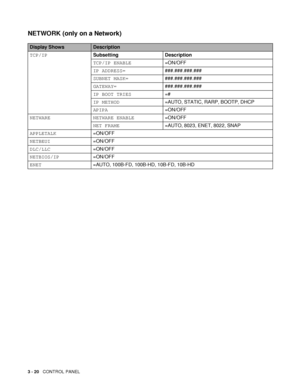 Page 913 - 20   CONTROL PANEL
NETWORK (only on a Network)
Display ShowsDescription
TCP/IPSubsetting Description
TCP/IP ENABLE=ON/OFF
IP ADDRESS=###.###.###.###
SUBNET MASK=###.###.###.###
GATEWAY=###.###.###.###
IP BOOT TRIES=#
IP METHOD=AUTO, STATIC, RARP, BOOTP, DHCP
APIPA=ON/OFF
NETWARE NETWARE ENABLE=ON/OFF
NET FRAME=AUTO, 8023, ENET, 8022, SNAP
APPLETALK=ON/OFF
NETBEUI=ON/OFF
DLC/LLC=ON/OFF
NETBIOS/IP=ON/OFF
ENET=AUTO, 100B-FD, 100B-HD, 10B-FD, 10B-HD
 