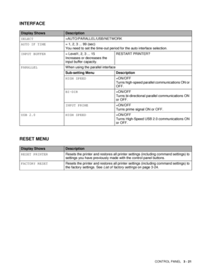 Page 92CONTROL PANEL   3 - 21
INTERFACE
Display ShowsDescription
SELECT=AUTO/PARALLEL/USB/NETWORK
AUTO IF TIME= 1, 2, 3 ... 99 (sec)
You need to set the time-out period for the auto interface selection. 
INPUT BUFFER= Level1, 2, 3 ... 15
Increases or decreases the 
input buffer capacity.RESTART PRINTER?
PARALLELWhen using the parallel interface
Sub-setting Menu Description
HIGH SPEED=ON/OFF
Turns high-speed parallel communications ON or 
OFF. 
BI-DIR=ON/OFF
Turns bi-directional parallel communications ON 
or...