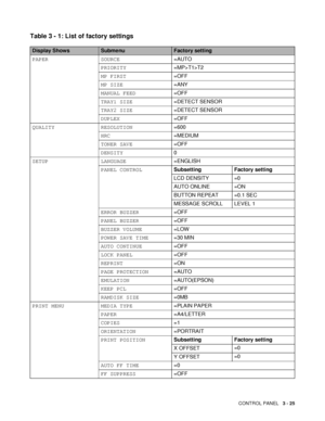 Page 96CONTROL PANEL   3 - 25
Table 3 - 1: List of factory settings 
Display ShowsSubmenuFactory setting
PAPER SOURCE=AUTO
PRIORITY=MP>T1>T2
MP FIRST=OFF
MP SIZE=ANY
MANUAL FEED=OFF
TRAY1 SIZE=DETECT SENSOR
TRAY2 SIZE=DETECT SENSOR
DUPLEX=OFF
QUALITY RESOLUTION=600
HRC=MEDIUM
TONER SAVE=OFF
DENSITY0
SETUP LANGUAGE=ENGLISH
PANEL CONTROLSubsetting Factory setting
LCD DENSITY =0
AUTO ONLINE =ON
BUTTON REPEAT =0.1 SEC
MESSAGE SCROLL LEVEL 1
ERROR BUZZER=OFF
PANEL BUZZER=OFF
BUZZER VOLUME=LOW
POWER SAVE TIME=30 MIN...