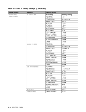 Page 973 - 26   CONTROL PANEL
PRINT MENU 
(continued)HP LASERJETSubsetting Factory setting
FONT NO. =59
FONT PITCH =10.00/12.00
SYMBOLSET =PC8
AUTO LF =OFF
AUTO CR =OFF
AUTO WRAP =OFF
AUTO SKIP =ON
LEFT MARGIN =####
RIGHT MARGIN =####
TOP MARGIN =####
BOTTOM MARGIN =####
LINES =####
EPSON FX-850FONT NO. =59
FONT PITCH =10.00/12.00
SYMBOLSET =US ASCII
AUTO LF =OFF
AUTO MASK =OFF
LEFT MARGIN =####
RIGHT MARGIN=####
TOP MARGIN=####
BOTTOM MARGIN=####
LINES=####
IBM PROPRINTER FONT NO.=59
FONT PITCH=10.00/12.00...