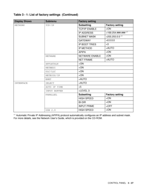 Page 98CONTROL PANEL   3 - 27
*1 Automatic Private IP Addressing (APIPA) protocol automatically configures an IP address and subnet mask. 
For more details, see the Network Users Guide, which is provided on the CD-ROM. NETWORK TCP/IPSubsetting Factory setting
TCP/IP ENABLE=ON
IP ADDRESS=169.254.###.### *
1
SUBNET MASK =255.255.0.0 *1
GATEWAY=0.0.0.0
IP BOOT TRIES=3
IP METHOD=AUTO
APIPA=ON
NETWARENETWARE ENABLE=ON
NET FRAME=AUTO
APPLETALK=ON
NETBEUI=ON
DLC/LLC=ON
NETBIOS/IP=ON
ENET=AUTO
INTERFACE SELECT=AUTO...