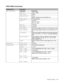 Page 90CONTROL PANEL   3 - 19
IBM PROPRINTERSubsetting Description
FONT NO.=I000 ... ####
FONT PITCH=##.##
CHARACTER SETPC-8/...
Sets the symbol set or the character set.
TABLE PRINTPrints code table.
AUTO LF=OFF/ON
ON: CR → CR+LF,
OFF: CR → CR
AUTO CR=OFF/ON
AUTO MASK=OFF/ON
LEFT MARGINSets the left margin at column 0 to 70 columns at 10 cpi.
RIGHT MARGINSets the right margin at column 10 to 80 columns at 10 
cpi.
TOP MARGINSets the top margin at a distance from the top edge of the 
paper - 0, 0.33, 0.5, 1.0,...