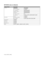 Page 913 - 20   CONTROL PANEL
NETWORK (only on a Network)
Display ShowsDescription
TCP/IPSubsetting Description
TCP/IP ENABLE=ON/OFF
IP ADDRESS=###.###.###.###
SUBNET MASK=###.###.###.###
GATEWAY=###.###.###.###
IP BOOT TRIES=#
IP METHOD=AUTO, STATIC, RARP, BOOTP, DHCP
APIPA=ON/OFF
NETWARE NETWARE ENABLE=ON/OFF
NET FRAME=AUTO, 8023, ENET, 8022, SNAP
APPLETALK=ON/OFF
NETBEUI=ON/OFF
DLC/LLC=ON/OFF
NETBIOS/IP=ON/OFF
ENET=AUTO, 100B-FD, 100B-HD, 10B-FD, 10B-HD
 