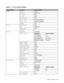 Page 96CONTROL PANEL   3 - 25
Table 3 - 1: List of factory settings 
Display ShowsSubmenuFactory setting
PAPER SOURCE=AUTO
PRIORITY=MP>T1>T2
MP FIRST=OFF
MP SIZE=ANY
MANUAL FEED=OFF
TRAY1 SIZE=DETECT SENSOR
TRAY2 SIZE=DETECT SENSOR
DUPLEX=OFF
QUALITY RESOLUTION=600
HRC=MEDIUM
TONER SAVE=OFF
DENSITY0
SETUP LANGUAGE=ENGLISH
PANEL CONTROLSubsetting Factory setting
LCD DENSITY =0
AUTO ONLINE =ON
BUTTON REPEAT =0.1 SEC
MESSAGE SCROLL LEVEL 1
ERROR BUZZER=OFF
PANEL BUZZER=OFF
BUZZER VOLUME=LOW
POWER SAVE TIME=30 MIN...