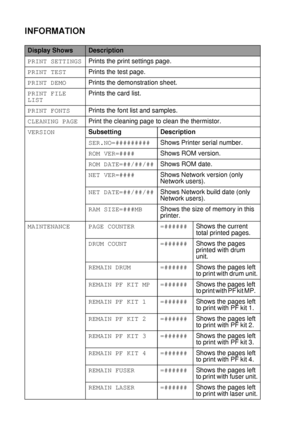 Page 1073 - 23 CONTROL PANEL
HL7050_US_UG_FM5.5
INFORMATION
Display ShowsDescription
PRINT SETTINGSPrints the print settings page.
PRINT TESTPrints the test page.
PRINT DEMOPrints the demonstration sheet.
PRINT FILE 
LISTPrints the card list.
PRINT FONTSPrints the font list and samples.
CLEANING PAGEPrint the cleaning page to clean the thermistor.
VERSIONSubsetting Description
SER.NO=#########Shows Printer serial number.
ROM VER=####Shows ROM version. 
ROM DATE=##/##/##Shows ROM date.
NET VER=####Shows Network...