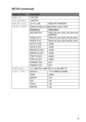 Page 110CONTROL PANEL 3 - 26
HL7050_US_UG_FM5.5
KEEP PCL=OFF/ON
JAM RECOVERY=OFF/ON
RAMDISK SIZE=0/1/2/...MB RESTART PRINTER?
DELETE STORAGEDelete the data in CompactFlash card or HDD.
Subsetting Description
SECURE FILE Select the user name, job name and 
password.
PUBLIC FILE Select the user name and job name.
PROOF FILE Select the user name and job name.
DATA ID (HD) =####
DATA ID (CF) =####
MACRO ID (HD) =####
MACRO ID (CF) =####
FONT ID (HD) =####
FONT ID (CF) =####
FORMAT (HD) OK?
FORMAT (CF) OK?
TIME...