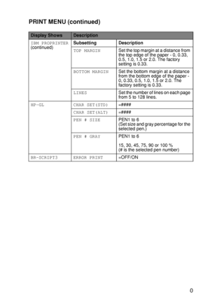 Page 114CONTROL PANEL 3 - 30
HL7050_US_UG_FM5.5
IBM PROPRINTER
(continued)Subsetting Description
TOP MARGINSet the top margin at a distance from 
the top edge of the paper - 0, 0.33, 
0.5, 1.0, 1.5 or 2.0. The factory 
setting is 0.33.
BOTTOM MARGINSet the bottom margin at a distance 
from the bottom edge of the paper - 
0, 0.33, 0.5, 1.0, 1.5 or 2.0. The 
factory setting is 0.33.  
LINESSet the number of lines on each page 
from 5 to 128 lines.
HP-GL CHAR SET(STD)=####
CHAR SET(ALT)=####
PEN # SIZEPEN1 to 6...