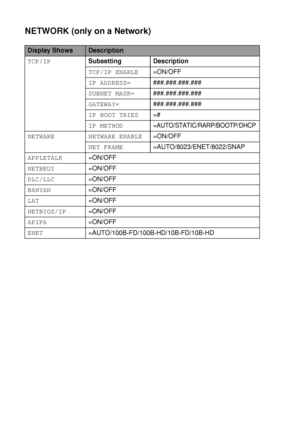 Page 1153 - 31 CONTROL PANEL
HL7050_US_UG_FM5.5   
NETWORK (only on a Network)
Display ShowsDescription
TCP/IPSubsetting Description
TCP/IP ENABLE=ON/OFF
IP ADDRESS=###.###.###.###
SUBNET MASK=###.###.###.###
GATEWAY=###.###.###.###
IP BOOT TRIES=#
IP METHOD
=AUTO/STATIC/RARP/BOOTP/DHCP
NETWARE NETWARE ENABLE=ON/OFF
NET FRAME=AUTO/8023/ENET/8022/SNAP
APPLETALK=ON/OFF
NETBEUI=ON/OFF
DLC/LLC=ON/OFF
BANYAN=ON/OFF
LAT=ON/OFF
NETBIOS/IP=ON/OFF
APIPA=ON/OFF
ENET
=AUTO/100B-FD/100B-HD/10B-FD/10B-HD
 