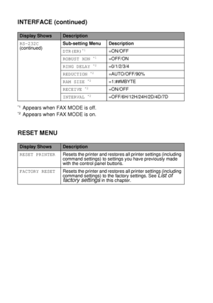 Page 1173 - 33 CONTROL PANEL
HL7050_US_UG_FM5.5
*1Appears when FAX MODE is off.
*2Appears when FAX MODE is on.
RS-232C
(continued)Sub-setting Menu Description
DTR(ER)
*1=ON/OFF
ROBUST XON 
*1=OFF/ON
RING DELAY 
*2=0/1/2/3/4
REDUCTION 
*2=AUTO/OFF/90%
RAM SIZE 
*2=1:##MBYTE
RECEIVE 
*2=ON/OFF
INTERVAL 
*2=OFF/6H/12H/24H/2D/4D/7D
RESET MENU
Display ShowsDescription
RESET PRINTERResets the printer and restores all printer settings (including 
command settings) to settings you have previously made 
with the control...