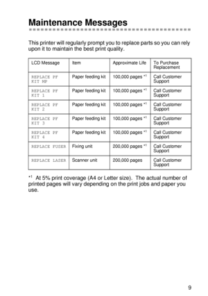 Page 168ROUTINE MAINTENANCE 5 - 19
HL7050_US_UG_FM5.5
Maintenance Messages
This printer will regularly prompt you to replace parts so you can rely 
upon it to maintain the best print quality.
*
1  At 5% print coverage (A4 or Letter size).  The actual number of 
printed pages will vary depending on the print jobs and paper you 
use.
LCD Message Item Approximate Life To Purchase 
Replacement
REPLACE PF 
KIT MPPaper feeding kit 100,000 pages *
1Call Customer 
Support
REPLACE PF 
KIT 1Paper feeding kit 100,000 pages...