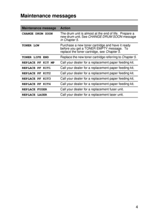 Page 172TROUBLESHOOTING 6 - 4
HL7050_US_UG_FM5.5
Maintenance messages
Maintenance messageAction
CHANGE DRUM SOONThe drum unit is almost at the end of life.  Prepare a 
new drum unit. See CHANGE DRUM SOON message 
in Chapter 5.
TONER LOWPurchase a new toner cartridge and have it ready 
before you get a TONER EMPTY message.  To 
replace the toner cartridge, see Chapter 5.
TONER LIFE ENDReplace the new toner cartridge referring to Chapter 5.
REPLACE PF KIT MPCall your dealer for a replacement paper feeding kit....