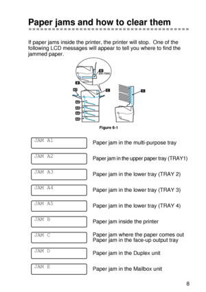 Page 176TROUBLESHOOTING 6 - 8
HL7050_US_UG_FM5.5
Paper jams and how to clear them
If paper jams inside the printer, the printer will stop.  One of the 
following LCD messages will appear to tell you where to find the 
jammed paper.  
Figure 6-1
Paper jam in the multi-purpose tray
Paper jam in the upper paper tray (TRAY1)
Paper jam in the lower tray (TRAY 2)
Paper jam in the lower tray (TRAY 3)
Paper jam in the lower tray (TRAY 4)
Paper jam inside the printer
Paper jam where the paper comes out
Paper jam in the...